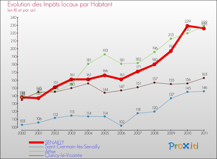 Evolution et montant des impôts locaux par Habitant pour SENAILLY et les communes proches Comparaison des impôts locaux par habitant pour SENAILLY et les communes voisines
