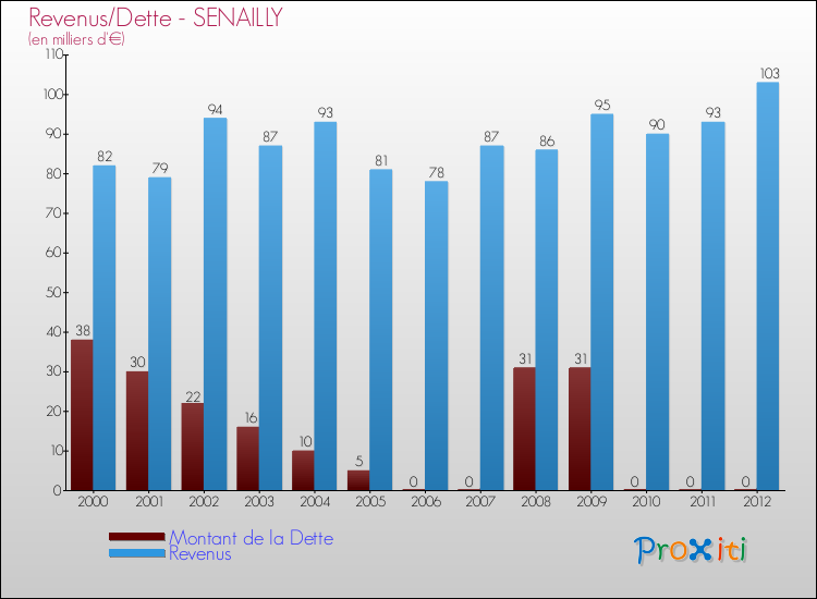 Evolution comparée de la dette et des revenus pour la commune de SENAILLY de 2000 à 2012 Comparaison de la dette et des revenus pour SENAILLY de 2000 à 2012