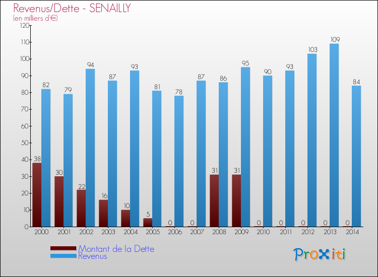Evolution comparée de la dette et des revenus pour la commune de SENAILLY de 2000 à 2014 Comparaison de la dette et des revenus pour SENAILLY de 2000 à 2014