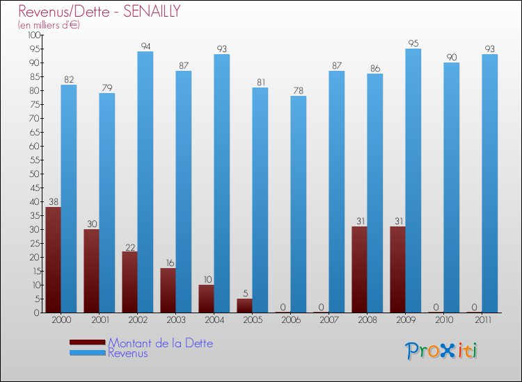 Evolution comparée de la dette et des revenus pour la commune de SENAILLY de 2000 à 2011 Comparaison de la dette et des revenus pour SENAILLY de 2000 à 2011