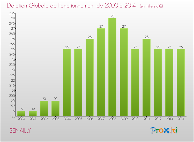 Evolution du montant de la Dotation Globale de Fonctionnement pour la commune de SENAILLY de 2000 à 2014 Evolution du montant de la Dotation Globale de Fonctionnement pour SENAILLY de 2000 à 2014