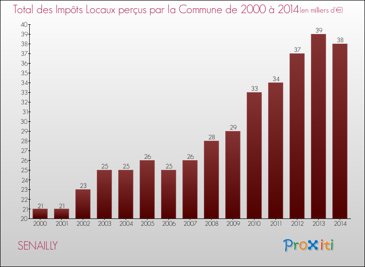 Evolution des Impôts Locaux pour la commune de SENAILLY de 2000 à 2014 Evolution des Impôts Locaux pour SENAILLY de 2000 à 2014