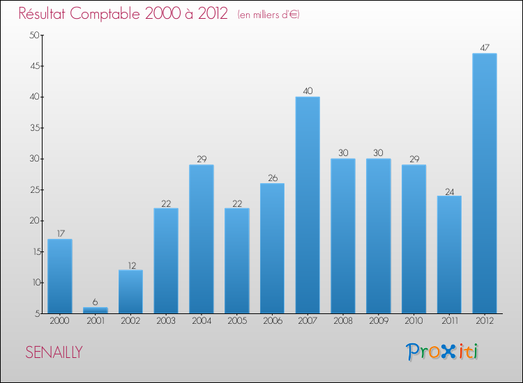 Evolution du résultat comptable pour la commune de SENAILLY de 2000 à 2012 Evolution du résultat comptable pour SENAILLY de 2000 à 2012
