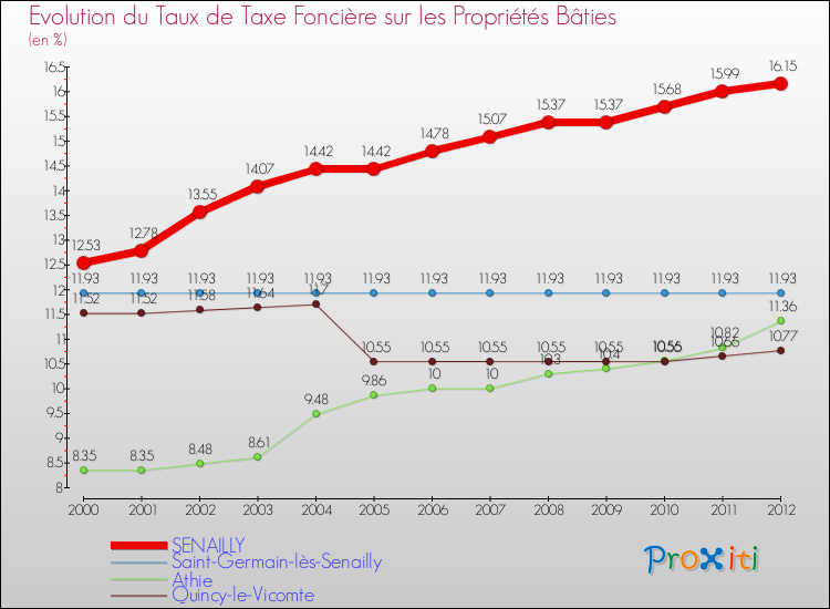 Evolution du taux de la taxe foncière sur le bati pour SENAILLY et les communes proches de 2000 à 2012 Comparaison des taux de taxe foncière sur le bati pour SENAILLY et les communes voisines de 2000 à 2012