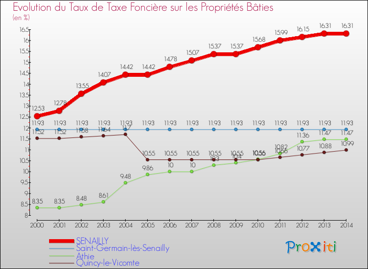 Evolution du taux de la taxe foncière sur le bati pour SENAILLY et les communes proches de 2000 à 2014 Comparaison des taux de taxe foncière sur le bati pour SENAILLY et les communes voisines de 2000 à 2014