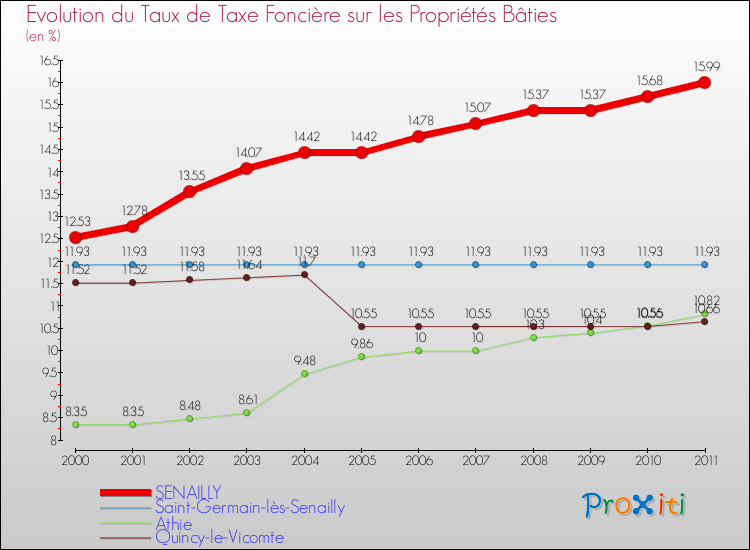 Evolution du taux de la taxe foncière sur le bati pour SENAILLY et les communes proches Comparaison des taux de taxe foncière sur le bati pour SENAILLY et les communes voisines