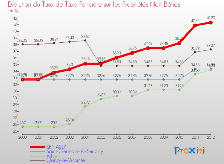 Evolution du taux de la taxe foncière sur les immeubles et terrains non batis pour SENAILLY et les communes proches de 2000 à 2012 Comparaison des taux de la taxe foncière sur les immeubles et terrains non batis pour SENAILLY et les communes voisines de 2000 à 2012