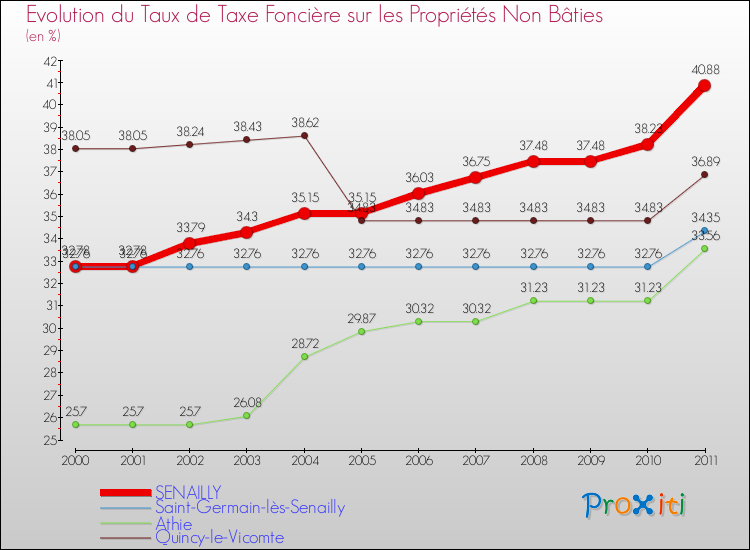 Evolution du taux de la taxe foncière sur les immeubles et terrains non batis pour SENAILLY et les communes proches Comparaison des taux de la taxe foncière sur les immeubles et terrains non batis pour SENAILLY et les communes voisines