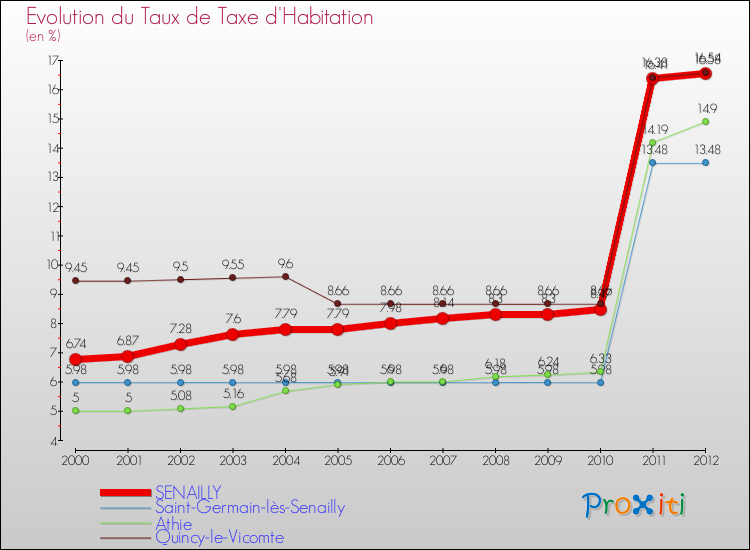 Evolution du taux de la taxe d'habitation pour SENAILLY et les communes proches Comparaison des taux de la taxe d'habitation pour SENAILLY et les communes voisines