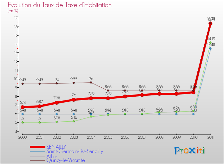 Evolution du taux de la taxe d'habitation pour SENAILLY et les communes proches Comparaison des taux de la taxe d'habitation pour SENAILLY et les communes voisines