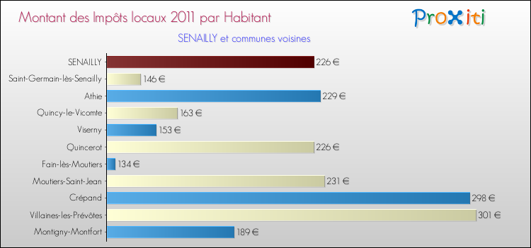 Montant des impôts locaux par Habitant pour SENAILLY et les communes proches Comparaison des impôts locaux par habitant pour SENAILLY et les communes voisines