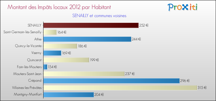 Montant des impôts locaux par Habitant pour SENAILLY et les communes proches Comparaison des impôts locaux par habitant pour SENAILLY et les communes voisines