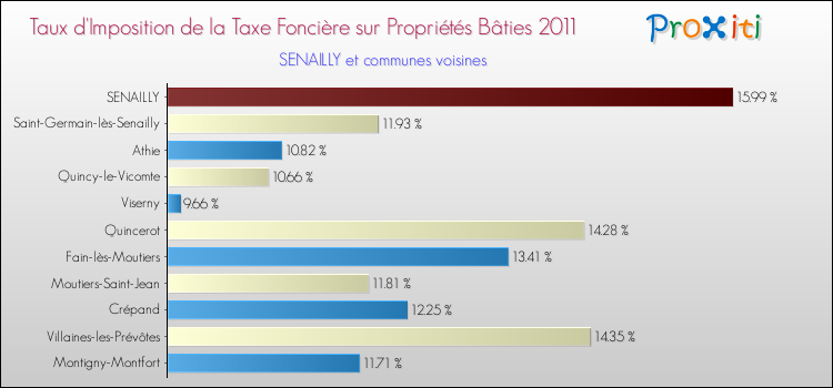 Taux d'imposition de la taxe foncière sur le bati 2011 pour SENAILLY et les communes proches Comparaison des taux d'imposition de la taxe foncière sur le bati 2011 pour SENAILLY et les communes voisines