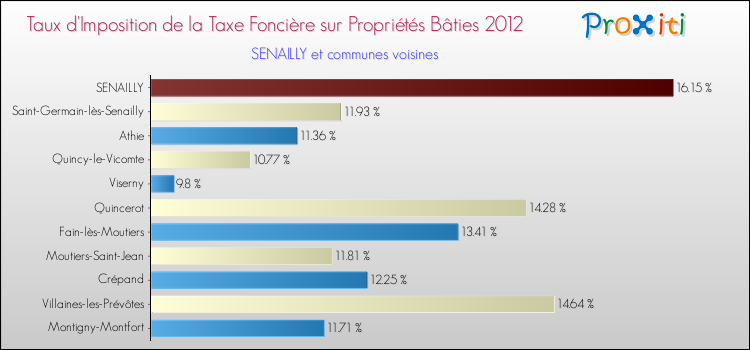 Taux d'imposition de la taxe foncière sur le bati 2012 pour SENAILLY et les communes proches Comparaison des taux d'imposition de la taxe foncière sur le bati 2012 pour SENAILLY et les communes voisines