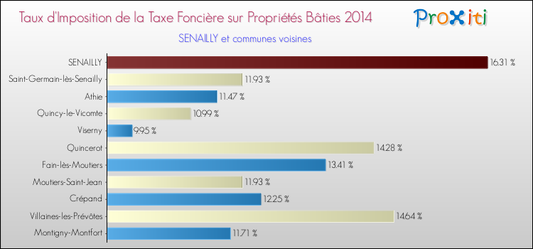 Taux d'imposition de la taxe foncière sur le bati 2014 pour SENAILLY et les communes proches Comparaison des taux d'imposition de la taxe foncière sur le bati 2014 pour SENAILLY et les communes voisines