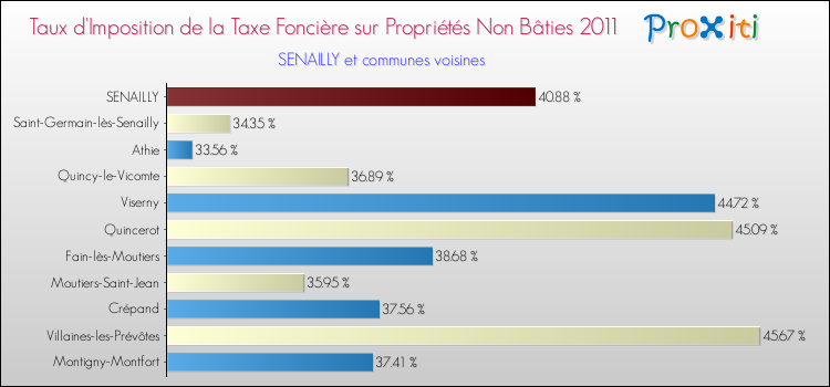 Taux d'imposition de la taxe foncière sur les immeubles et terrains non batis 2011 pour SENAILLY et les communes proches Comparaison des taux d'imposition de la taxe foncière sur les immeubles et terrains non batis 2011 pour SENAILLY et les communes voisines