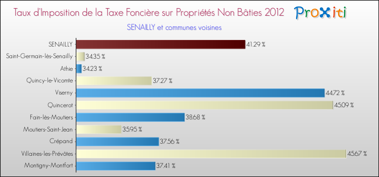 Taux d'imposition de la taxe foncière sur les immeubles et terrains non batis 2012 pour SENAILLY et les communes proches Comparaison des taux d'imposition de la taxe foncière sur les immeubles et terrains non batis 2012 pour SENAILLY et les communes voisines