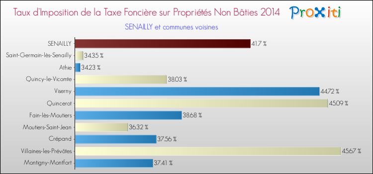Taux d'imposition de la taxe foncière sur les immeubles et terrains non batis 2014 pour SENAILLY et les communes proches Comparaison des taux d'imposition de la taxe foncière sur les immeubles et terrains non batis 2014 pour SENAILLY et les communes voisines