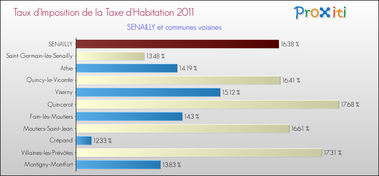 Taux d'imposition de la taxe d'habitation 2011 pour SENAILLY et les communes proches Comparaison des taux d'imposition de la taxe d'habitation 2011 pour SENAILLY et les communes voisines