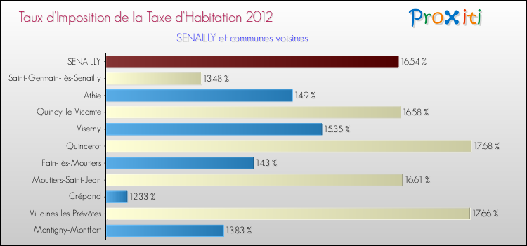 Taux d'imposition de la taxe d'habitation 2012 pour SENAILLY et les communes proches Comparaison des taux d'imposition de la taxe d'habitation 2012 pour SENAILLY et les communes voisines