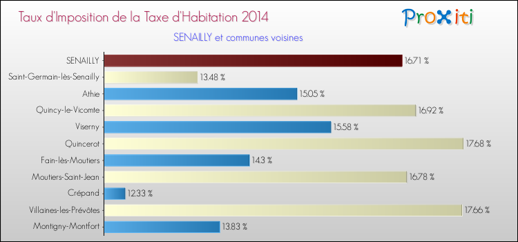 Taux d'imposition de la taxe d'habitation 2014 pour SENAILLY et les communes proches Comparaison des taux d'imposition de la taxe d'habitation 2014 pour SENAILLY et les communes voisines