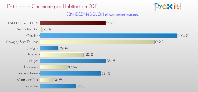 Dette par habitant de la commune en 2011 pour SENNECEY-LèS-DIJON et les communes proches Comparaison de la dette par habitant de la commune en 2011 pour SENNECEY-LèS-DIJON et les communes voisines