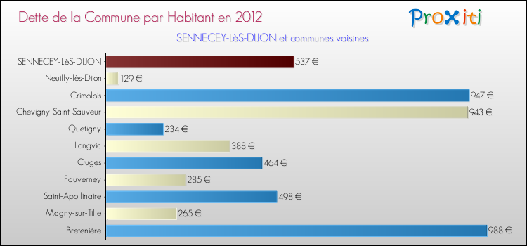 Dette par habitant de la commune en 2012 pour SENNECEY-LèS-DIJON et les communes proches Comparaison de la dette par habitant de la commune en 2012 pour SENNECEY-LèS-DIJON et les communes voisines