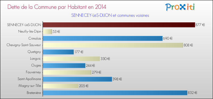 Dette par habitant de la commune en 2014 pour SENNECEY-LèS-DIJON et les communes proches Comparaison de la dette par habitant de la commune en 2014 pour SENNECEY-LèS-DIJON et les communes voisines