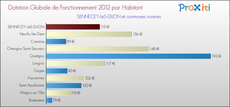 Montant des dotations globales de fonctionnement DGF par Habitant pour SENNECEY-LèS-DIJON et les communes proches Comparaison des des dotations globales de fonctionnement DGF par habitant pour SENNECEY-LèS-DIJON et les communes voisines
