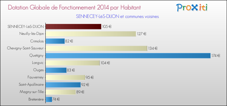 Comparaison des des dotations globales de fonctionnement DGF par habitant pour SENNECEY-LèS-DIJON et les communes voisines en 2014.