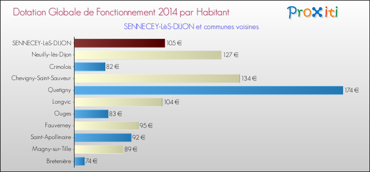 Montant des dotations globales de fonctionnement DGF par Habitant pour SENNECEY-LèS-DIJON et les communes proches en 2014. Comparaison des des dotations globales de fonctionnement DGF par habitant pour SENNECEY-LèS-DIJON et les communes voisines en 2014.