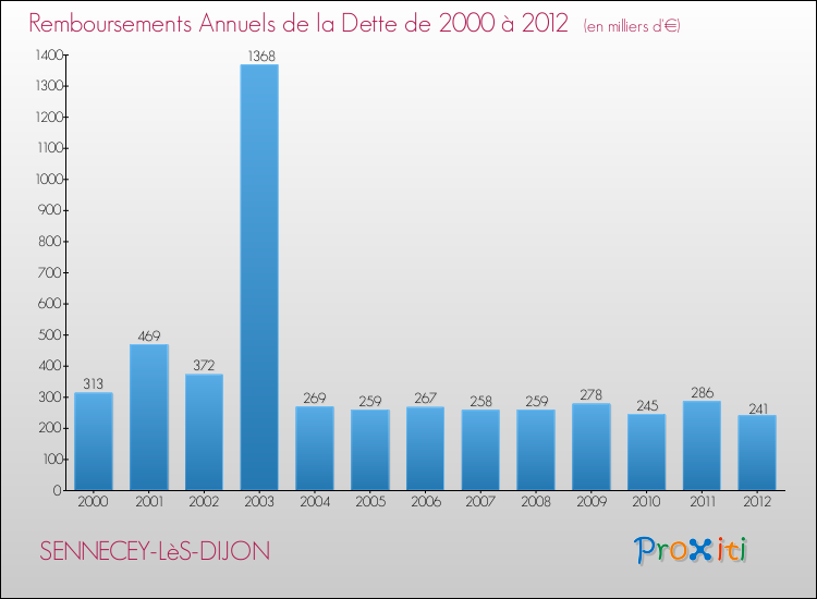 Evolution de l'annuité de la dette pour la commune de SENNECEY-LèS-DIJON de 2000 à 2012 Annuités de la dette pour SENNECEY-LèS-DIJON de 2000 à 2012