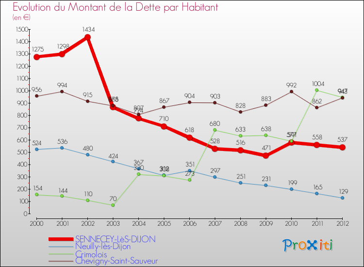 Evolution de la dette par habitant pour la commune de SENNECEY-LèS-DIJON et les communes proches de 2000 à 2012 Comparaison de la dette par habitant pour SENNECEY-LèS-DIJON et les communes voisines de 2000 à 2012