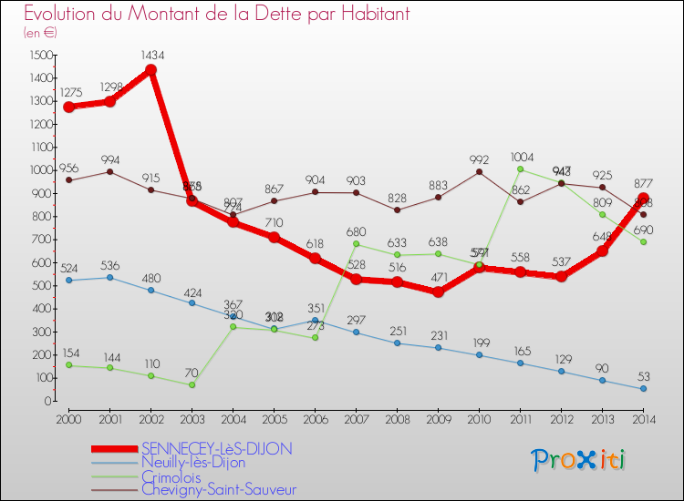 Evolution de la dette par habitant pour la commune de SENNECEY-LèS-DIJON et les communes proches de 2000 à 2014 Comparaison de la dette par habitant pour SENNECEY-LèS-DIJON et les communes voisines de 2000 à 2014