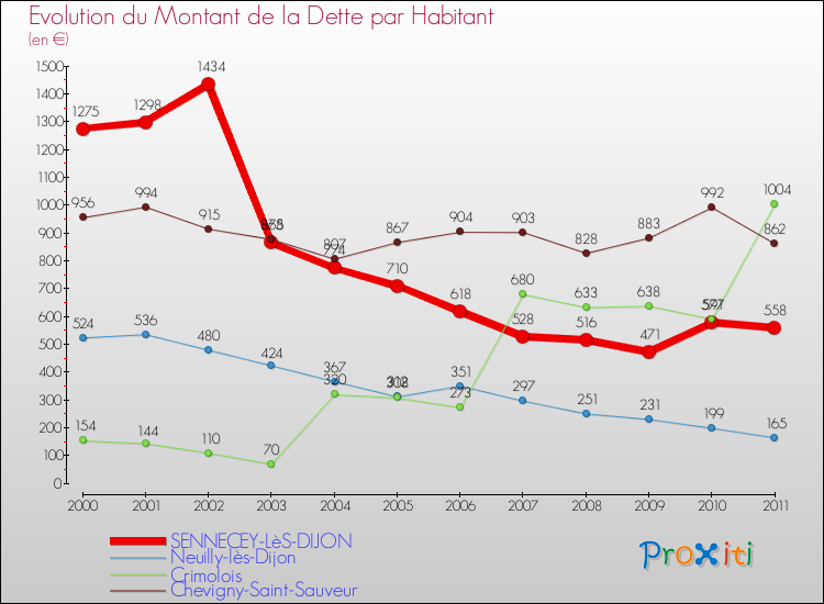 Evolution de la dette par habitant pour la commune de SENNECEY-LèS-DIJON et les communes proches Comparaison de la dette par habitant pour SENNECEY-LèS-DIJON et les communes voisines