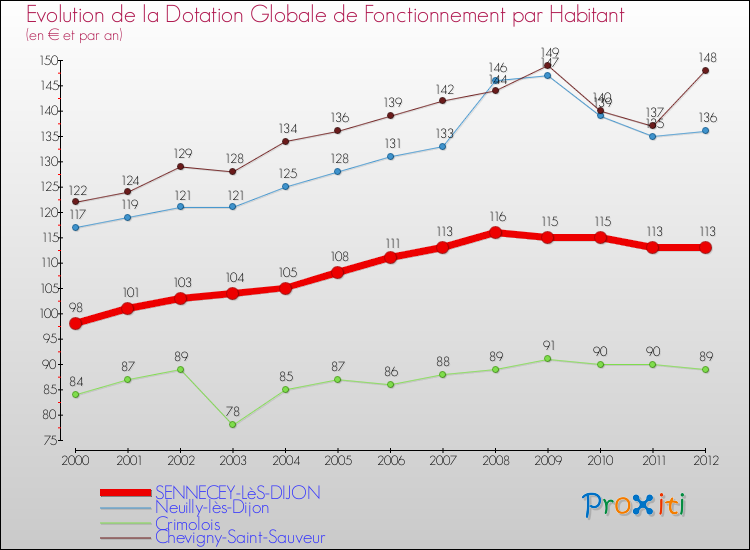 Evolution et montant de la dotation globale de fonctionnement par Habitant pour SENNECEY-LèS-DIJON et les communes proches Comparaison des dotations globales de fonctionnement par habitant pour SENNECEY-LèS-DIJON et les communes voisines