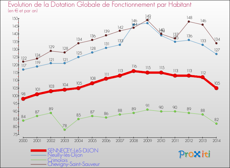 Evolution et montant de la dotation globale de fonctionnement par Habitant pour SENNECEY-LèS-DIJON et les communes proches de 2000 à 2014. Comparaison des dotations globales de fonctionnement par habitant pour SENNECEY-LèS-DIJON et les communes voisines de 2000 à 2014.
