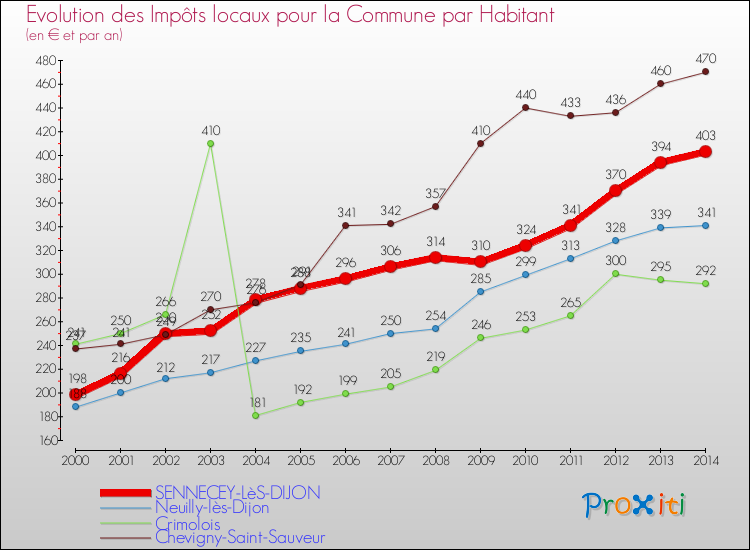 Comparaison des impôts locaux par habitant pour SENNECEY-LèS-DIJON et les communes voisines de 2000 à 2014