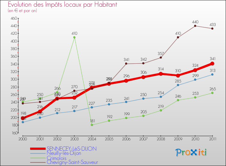Evolution et montant des impôts locaux par Habitant pour SENNECEY-LèS-DIJON et les communes proches Comparaison des impôts locaux par habitant pour SENNECEY-LèS-DIJON et les communes voisines