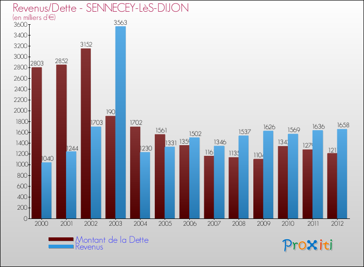 Evolution comparée de la dette et des revenus pour la commune de SENNECEY-LèS-DIJON de 2000 à 2012 Comparaison de la dette et des revenus pour SENNECEY-LèS-DIJON de 2000 à 2012