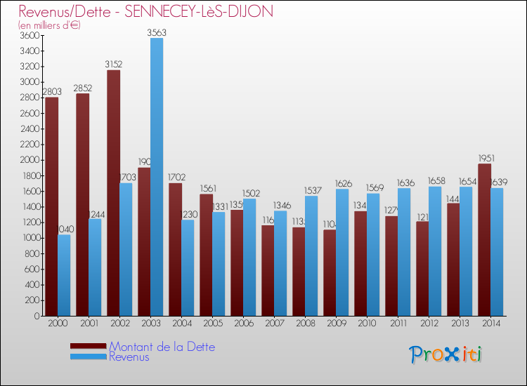 Evolution comparée de la dette et des revenus pour la commune de SENNECEY-LèS-DIJON de 2000 à 2014 Comparaison de la dette et des revenus pour SENNECEY-LèS-DIJON de 2000 à 2014