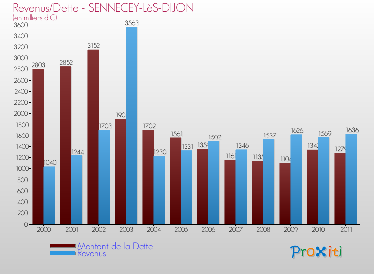 Evolution comparée de la dette et des revenus pour la commune de SENNECEY-LèS-DIJON de 2000 à 2011 Comparaison de la dette et des revenus pour SENNECEY-LèS-DIJON de 2000 à 2011