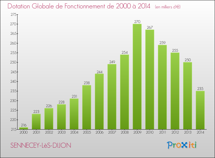 Evolution du montant de la Dotation Globale de Fonctionnement pour la commune de SENNECEY-LèS-DIJON de 2000 à 2014 Evolution du montant de la Dotation Globale de Fonctionnement pour SENNECEY-LèS-DIJON de 2000 à 2014