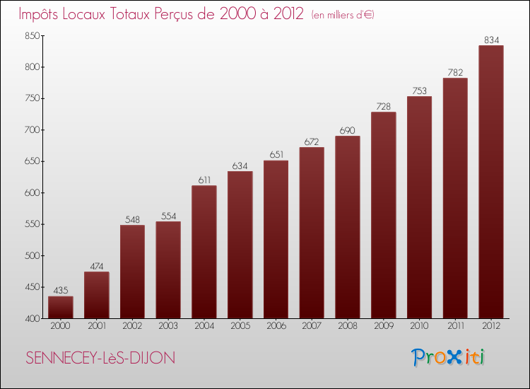 Evolution des Impôts Locaux pour la commune de SENNECEY-LèS-DIJON de 2000 à 2012 Evolution des Impôts Locaux pour SENNECEY-LèS-DIJON de 2000 à 2012