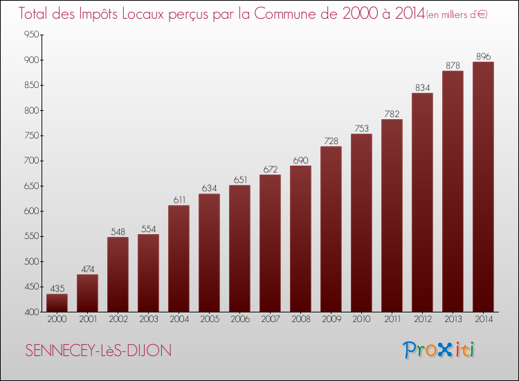 Evolution des Impôts Locaux pour la commune de SENNECEY-LèS-DIJON de 2000 à 2014 Evolution des Impôts Locaux pour SENNECEY-LèS-DIJON de 2000 à 2014