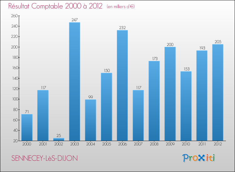 Evolution du résultat comptable pour la commune de SENNECEY-LèS-DIJON de 2000 à 2012 Evolution du résultat comptable pour SENNECEY-LèS-DIJON de 2000 à 2012