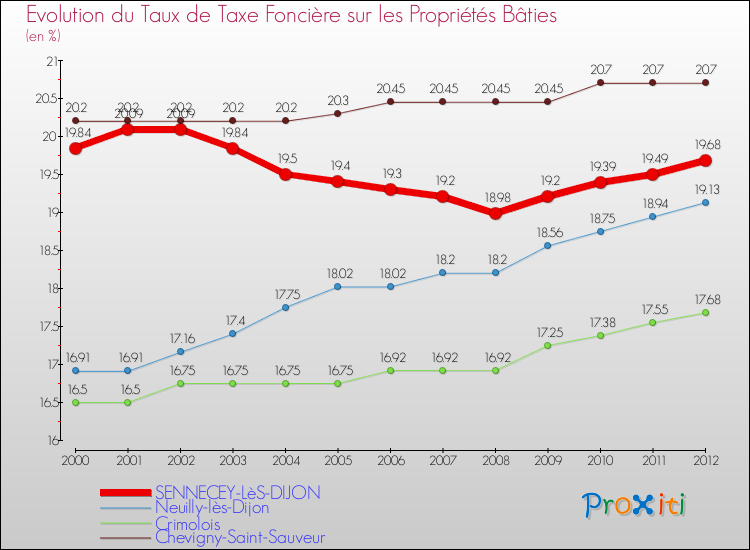 Evolution du taux de la taxe foncière sur le bati pour SENNECEY-LèS-DIJON et les communes proches de 2000 à 2012 Comparaison des taux de taxe foncière sur le bati pour SENNECEY-LèS-DIJON et les communes voisines de 2000 à 2012