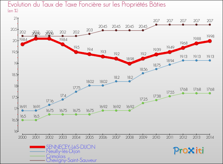 Evolution du taux de la taxe foncière sur le bati pour SENNECEY-LèS-DIJON et les communes proches de 2000 à 2014 Comparaison des taux de taxe foncière sur le bati pour SENNECEY-LèS-DIJON et les communes voisines de 2000 à 2014
