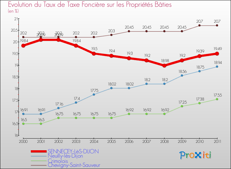 Evolution du taux de la taxe foncière sur le bati pour SENNECEY-LèS-DIJON et les communes proches Comparaison des taux de taxe foncière sur le bati pour SENNECEY-LèS-DIJON et les communes voisines