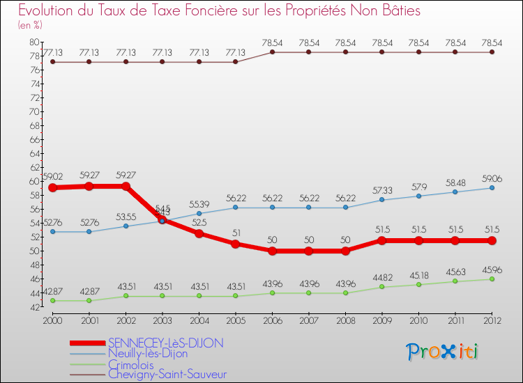 Evolution du taux de la taxe foncière sur les immeubles et terrains non batis pour SENNECEY-LèS-DIJON et les communes proches de 2000 à 2012 Comparaison des taux de la taxe foncière sur les immeubles et terrains non batis pour SENNECEY-LèS-DIJON et les communes voisines de 2000 à 2012